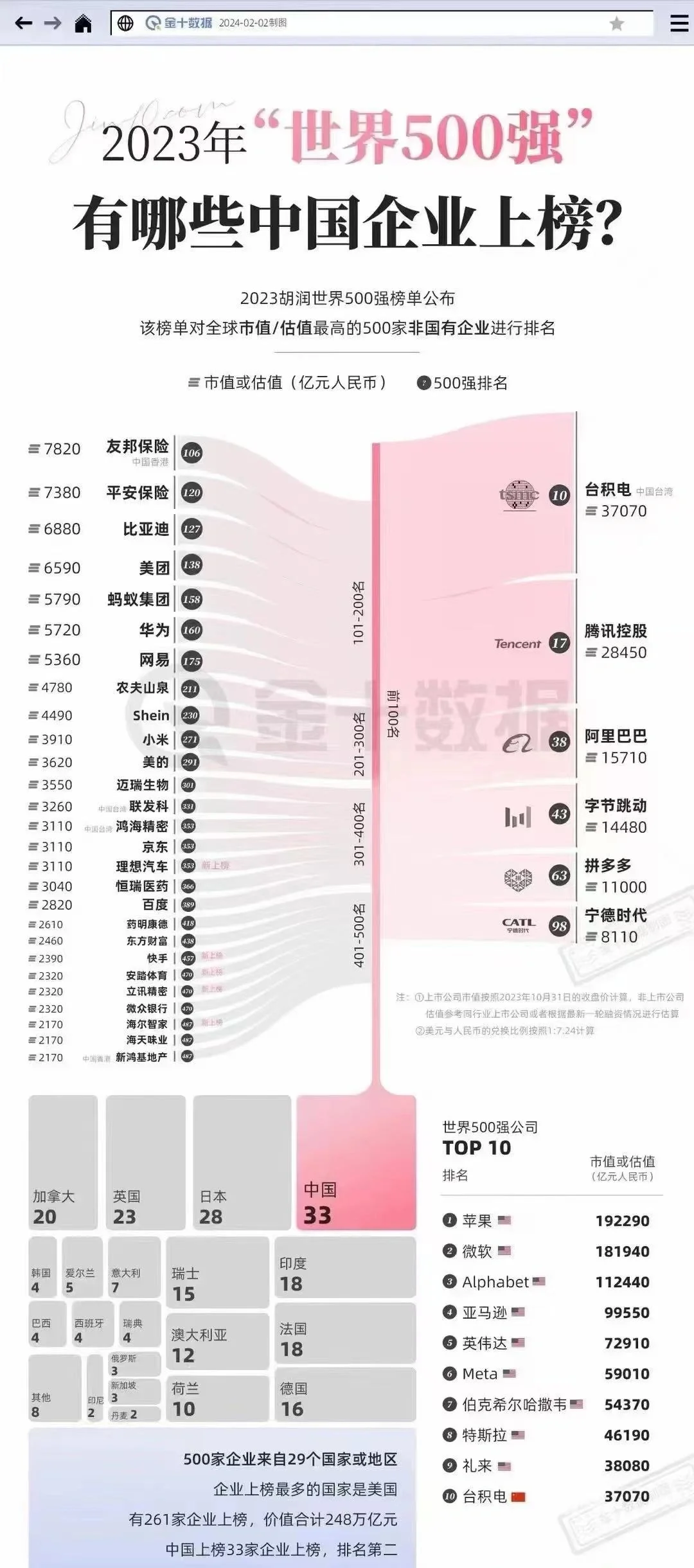看看世界500强的行业分布