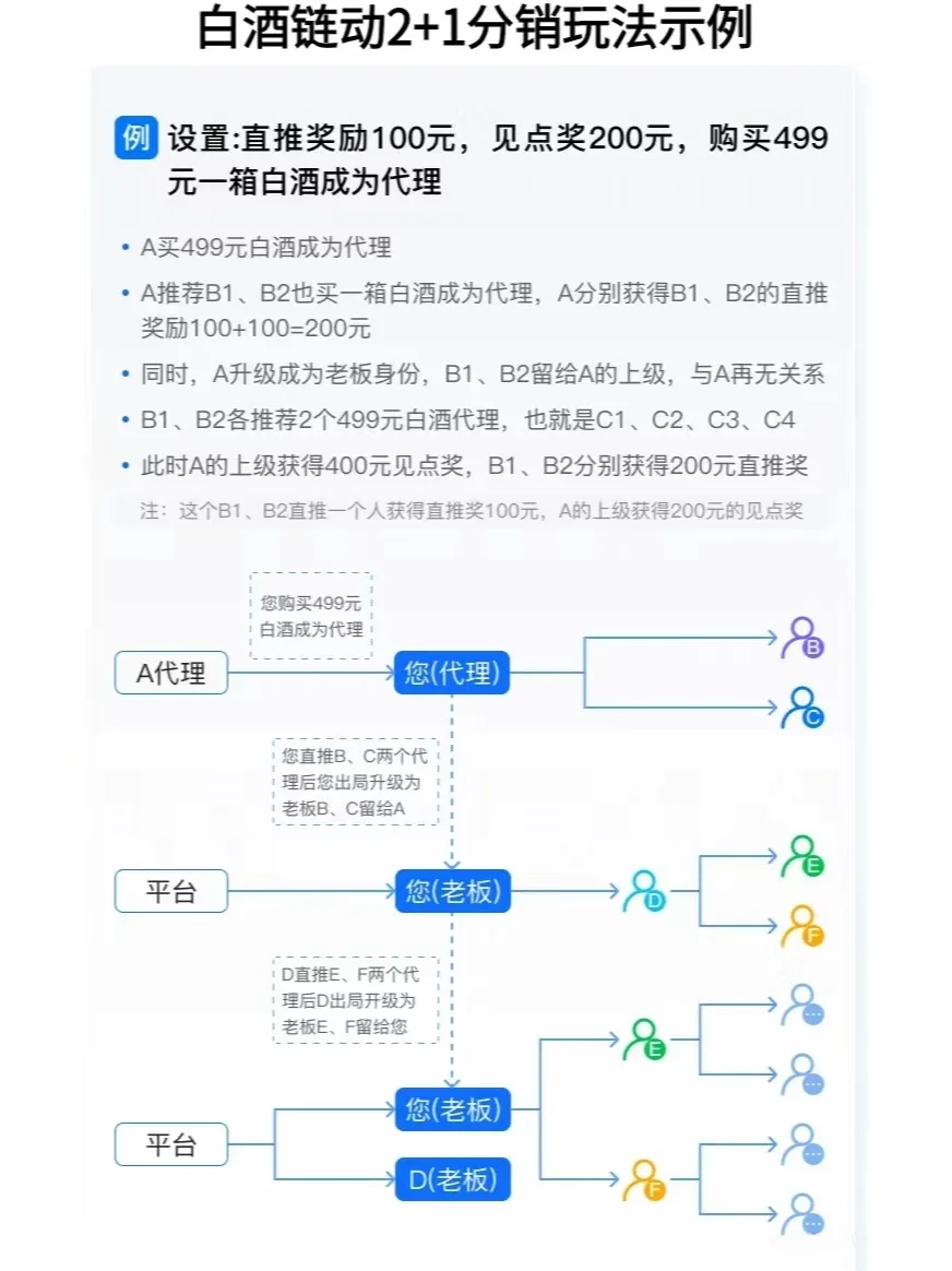 白酒分销，链动2+1模式让你赚到停不下来！