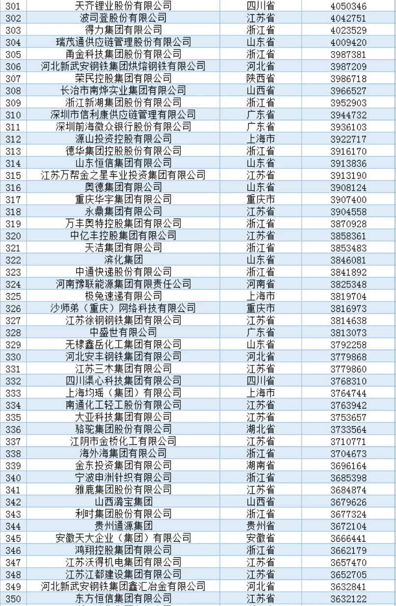 2024年中国民营500强名单