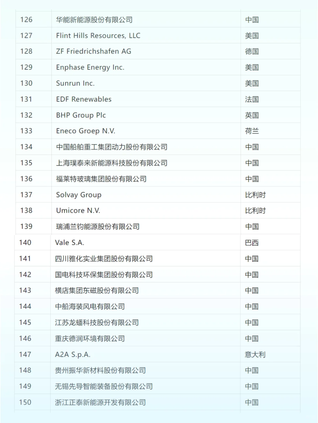 ✅全球新能源企业500强榜单（1）