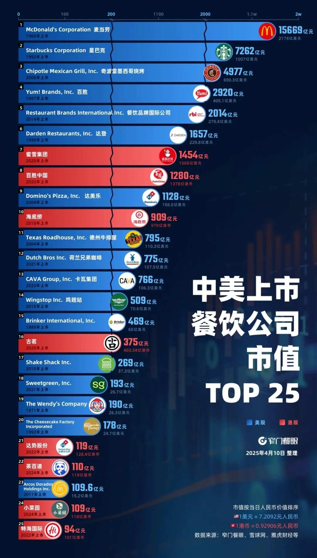 中美上市餐饮公司市值排行