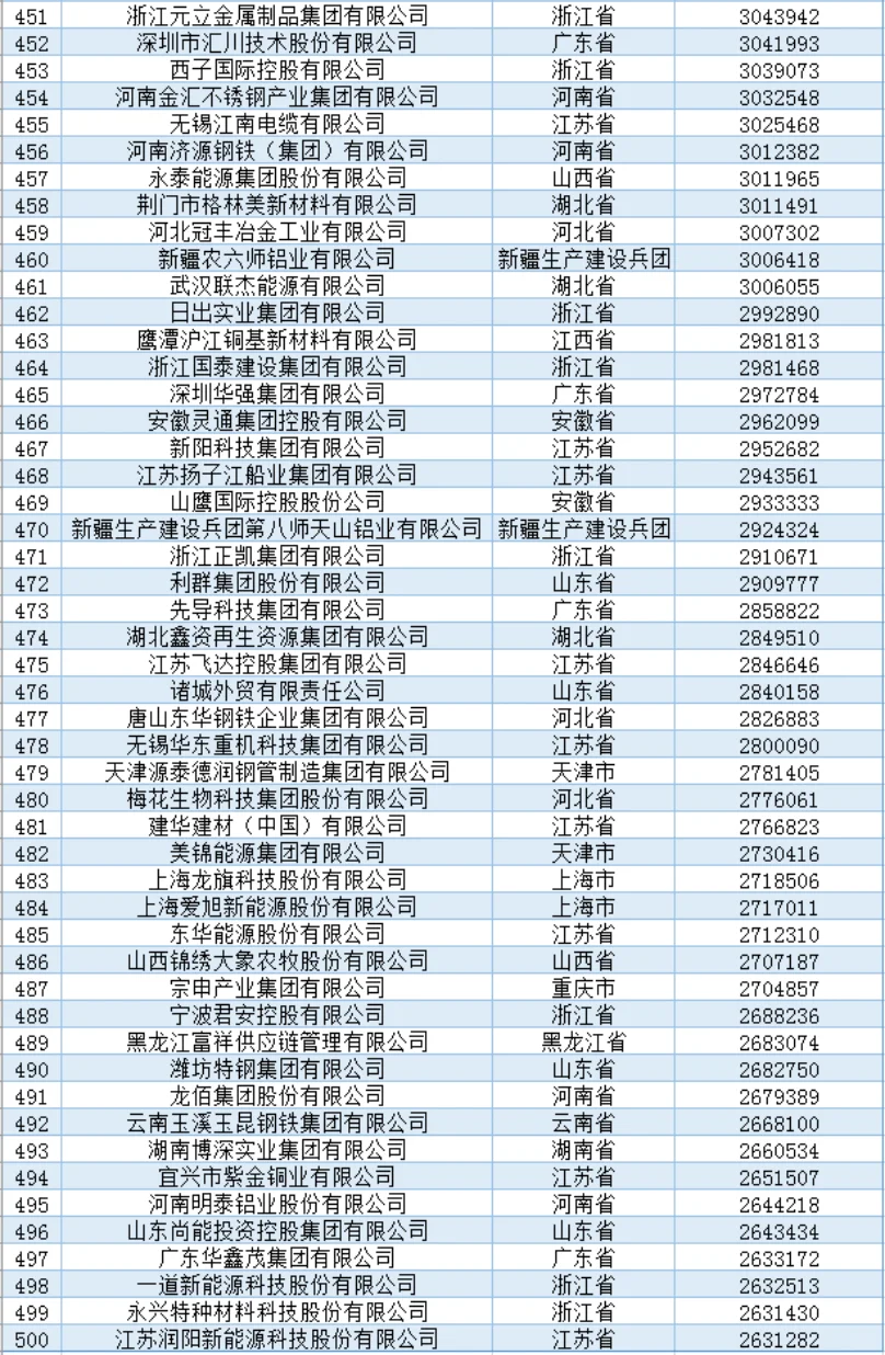 2024年中国民营500强名单