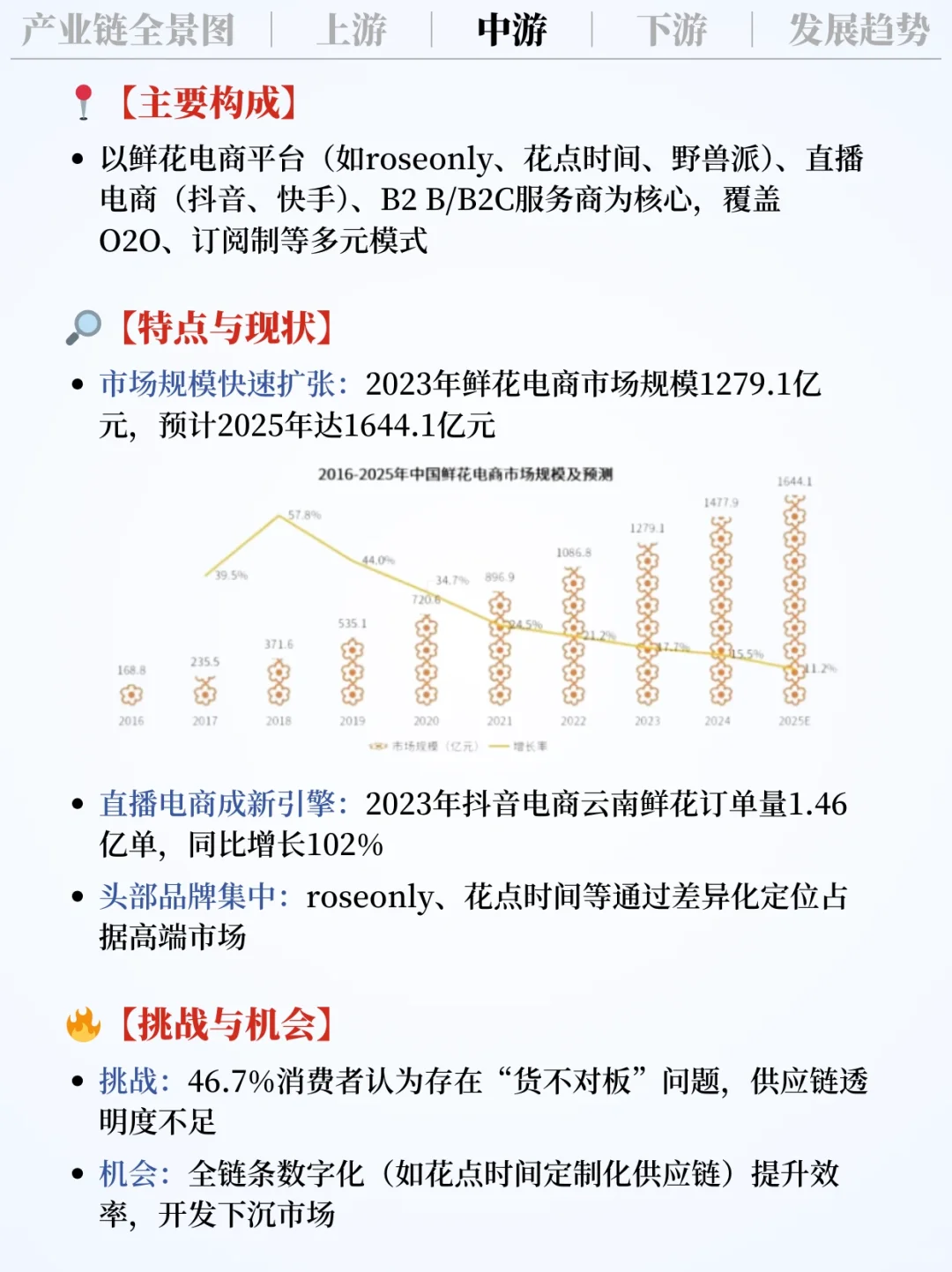 ❗️每天吃透一条产业链｜鲜花电商?