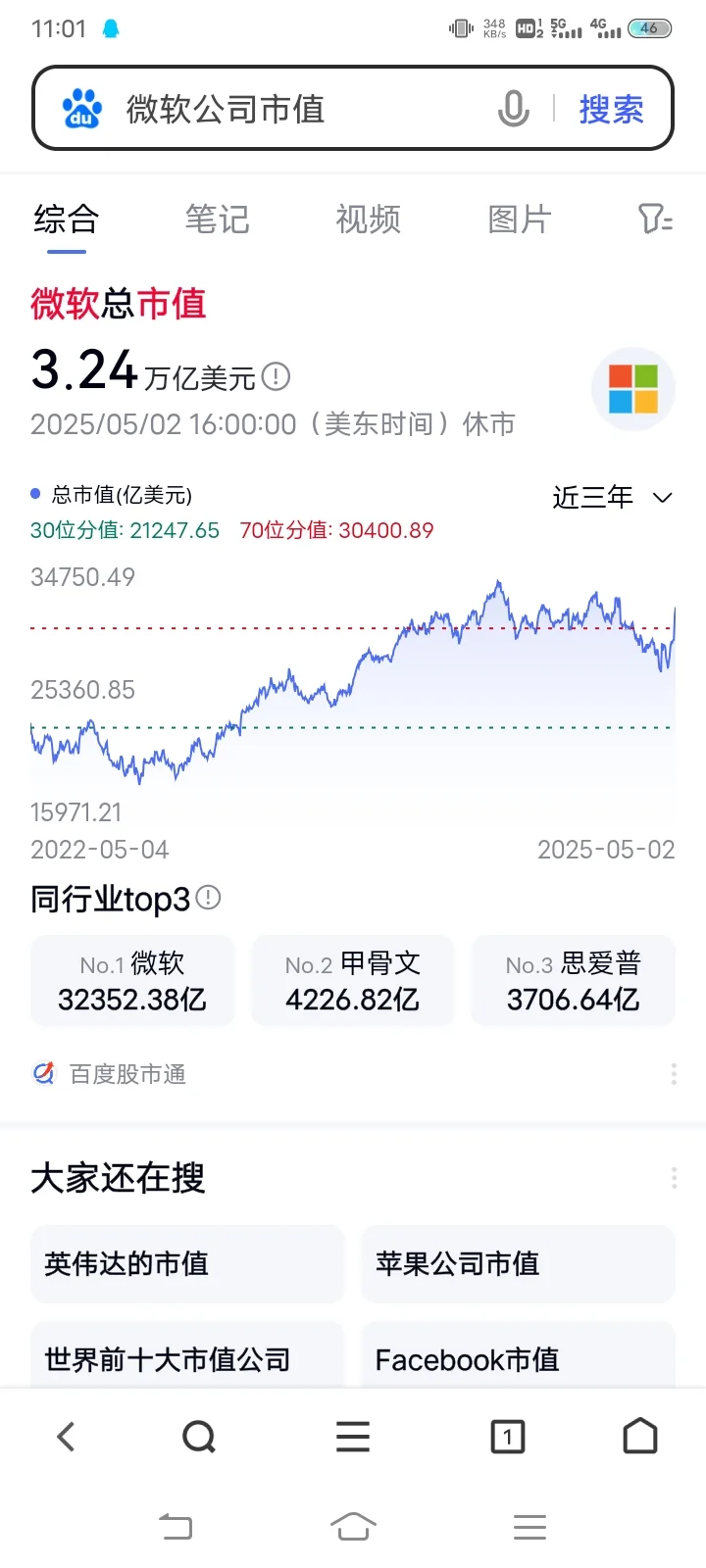 比尔盖茨在微软公司上市时持有微软45%的股份，2025年5月2日，微软公司市值3
