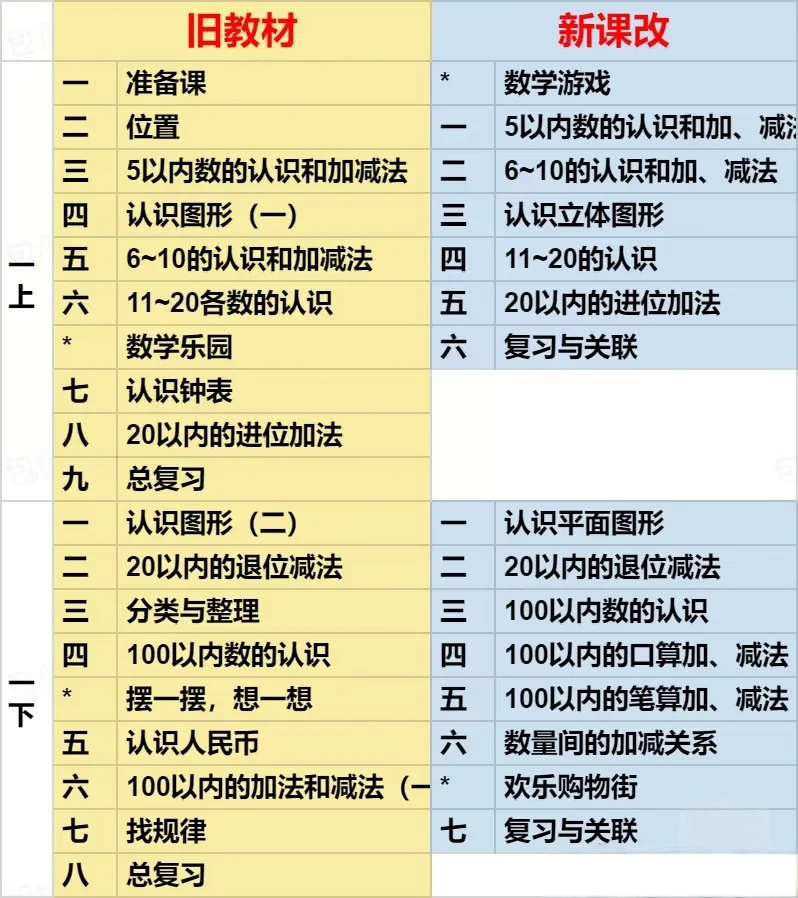 秋季一到三年级数学语文启用新课改教材