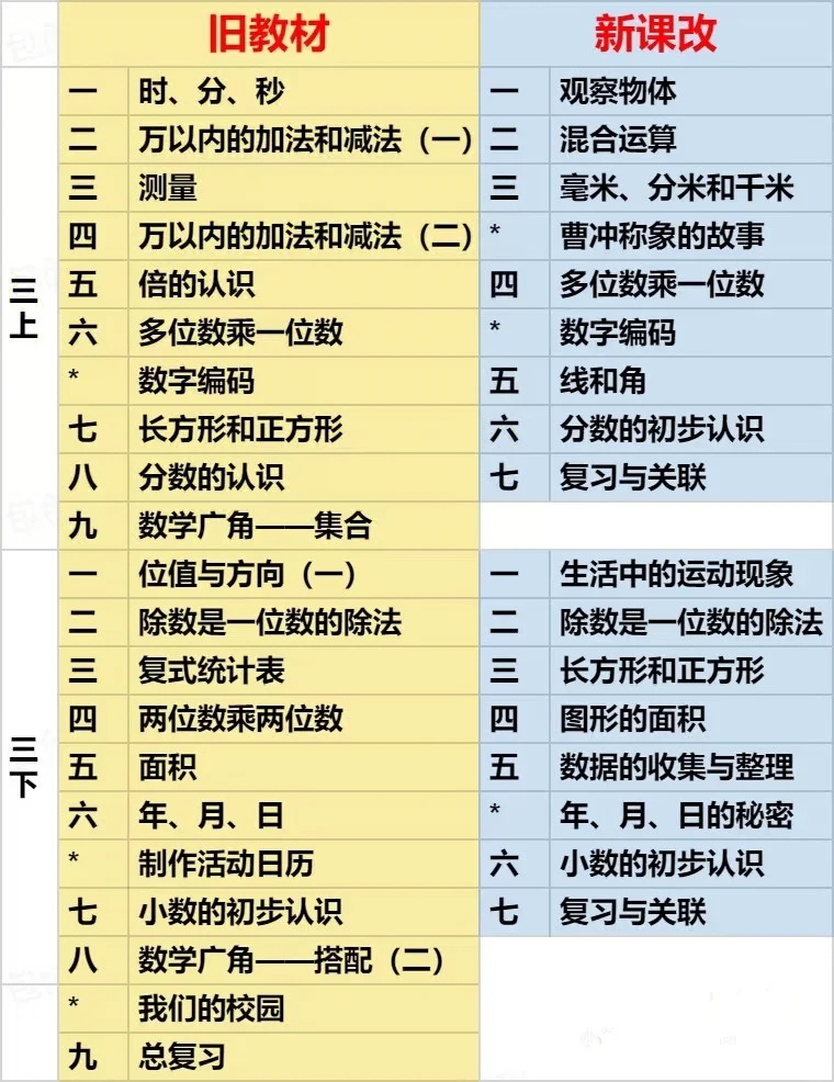 秋季一到三年级数学语文启用新课改教材