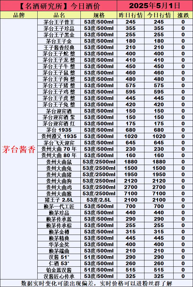 ❤5月1日今日白酒行情最新动态❤