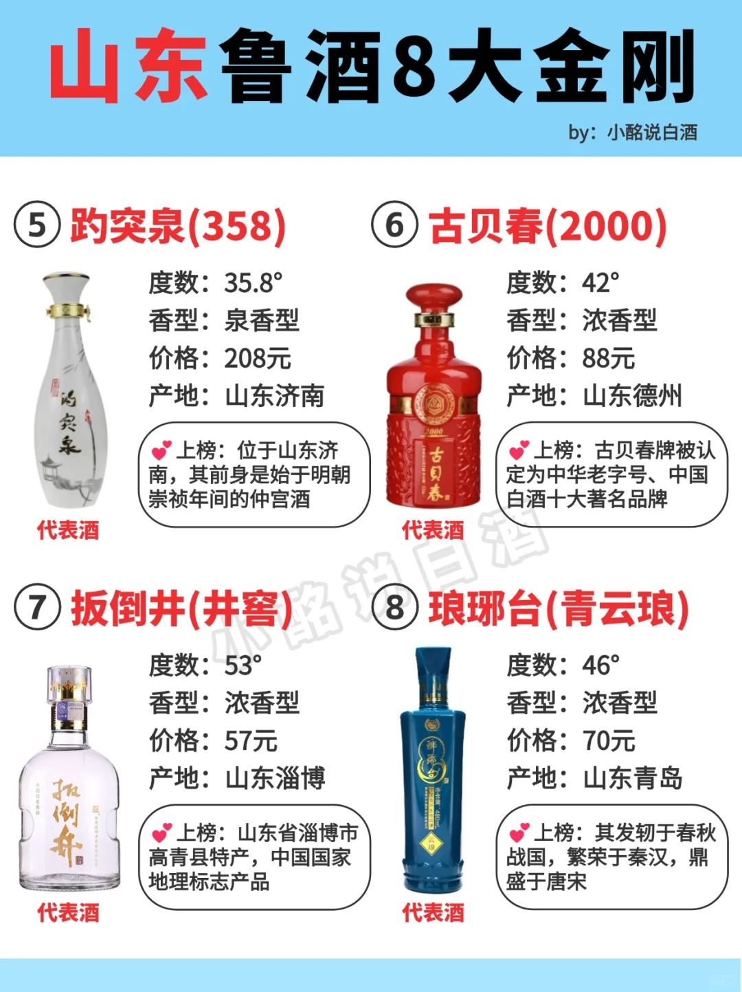 一图秒懂?山东鲁酒8大金刚‼️ 收藏
