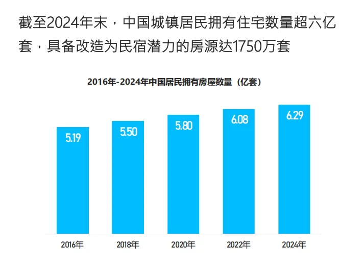 ?2025民宿行业爆发!市场规模破422亿