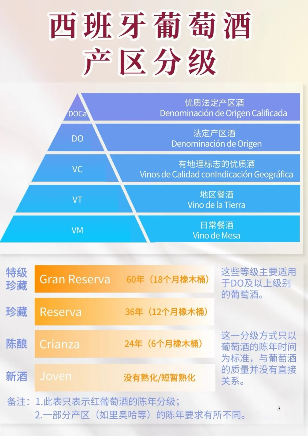 ? **西班牙葡萄酒产区品种分级入门指南