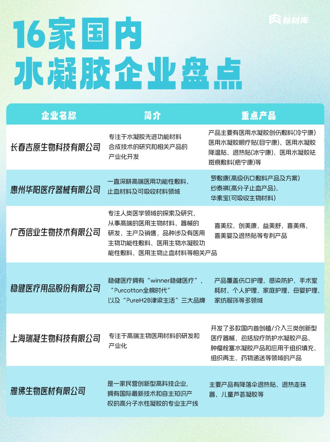 16家国内水凝胶企业?你知道几家❓