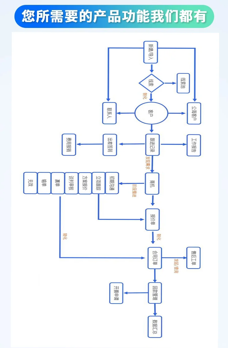环保行业CRM客户管理系统企业可以轻松地