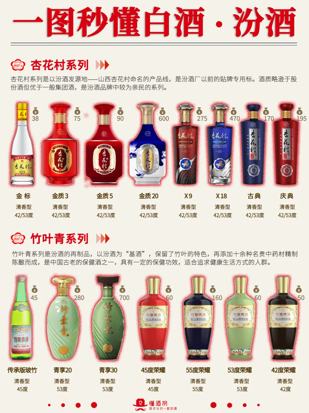 一图秒懂白酒?汾酒系列?超全科普✅