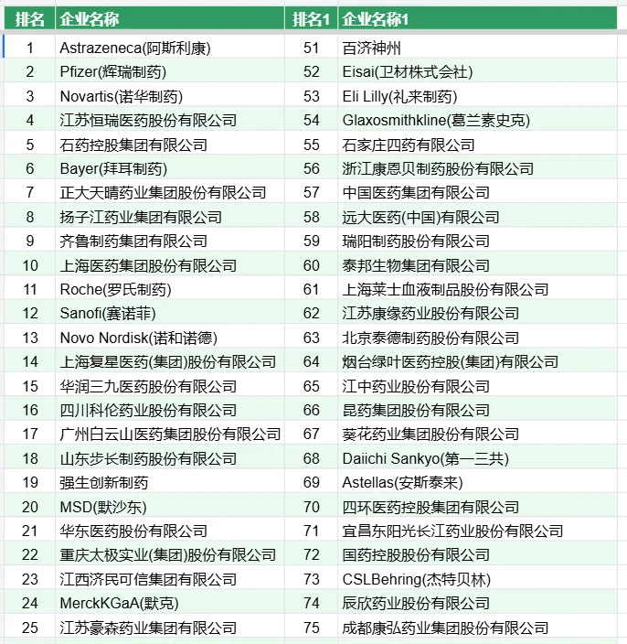国内排名前100的生物医药公司