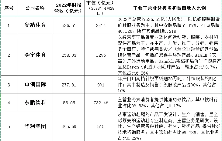 体育上市公司市值前二十排名（2022年数据）