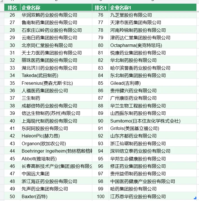 国内排名前100的生物医药公司