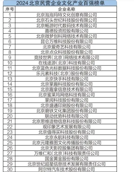 2024北京民营企业文化产业百强榜单