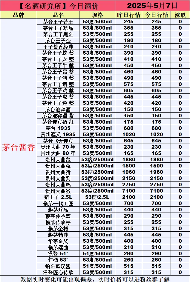 ❤5月7日今日白酒行情最新动态❤