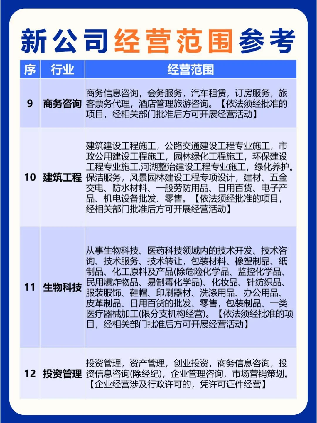 新公司成立的步骤及24个行业经营范围