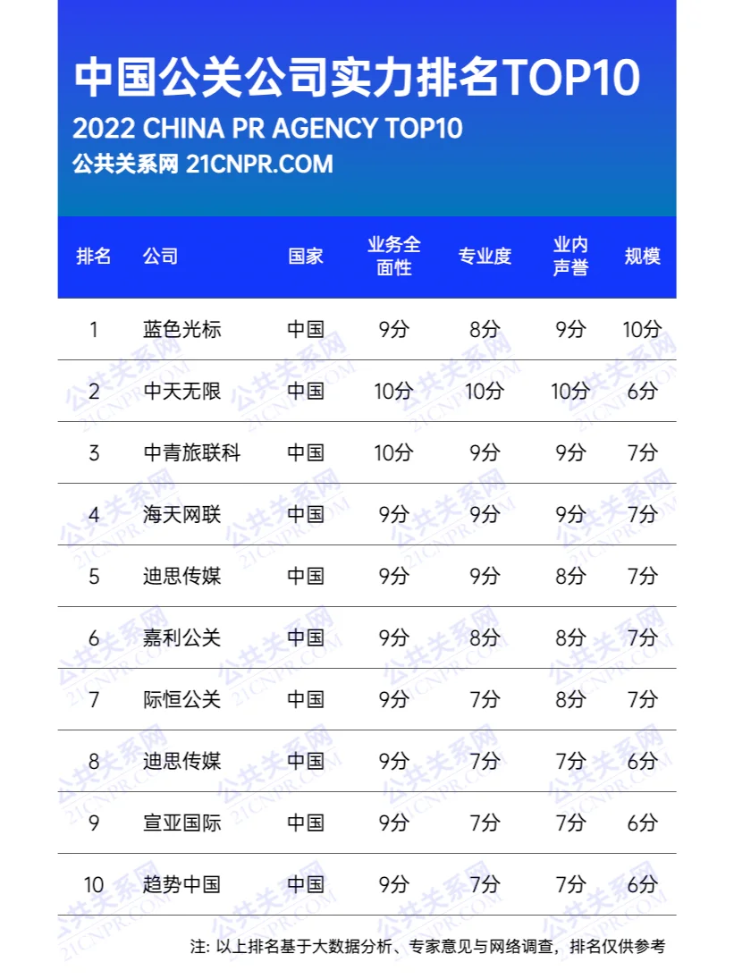 全媒体时代危机公关公司TOP10