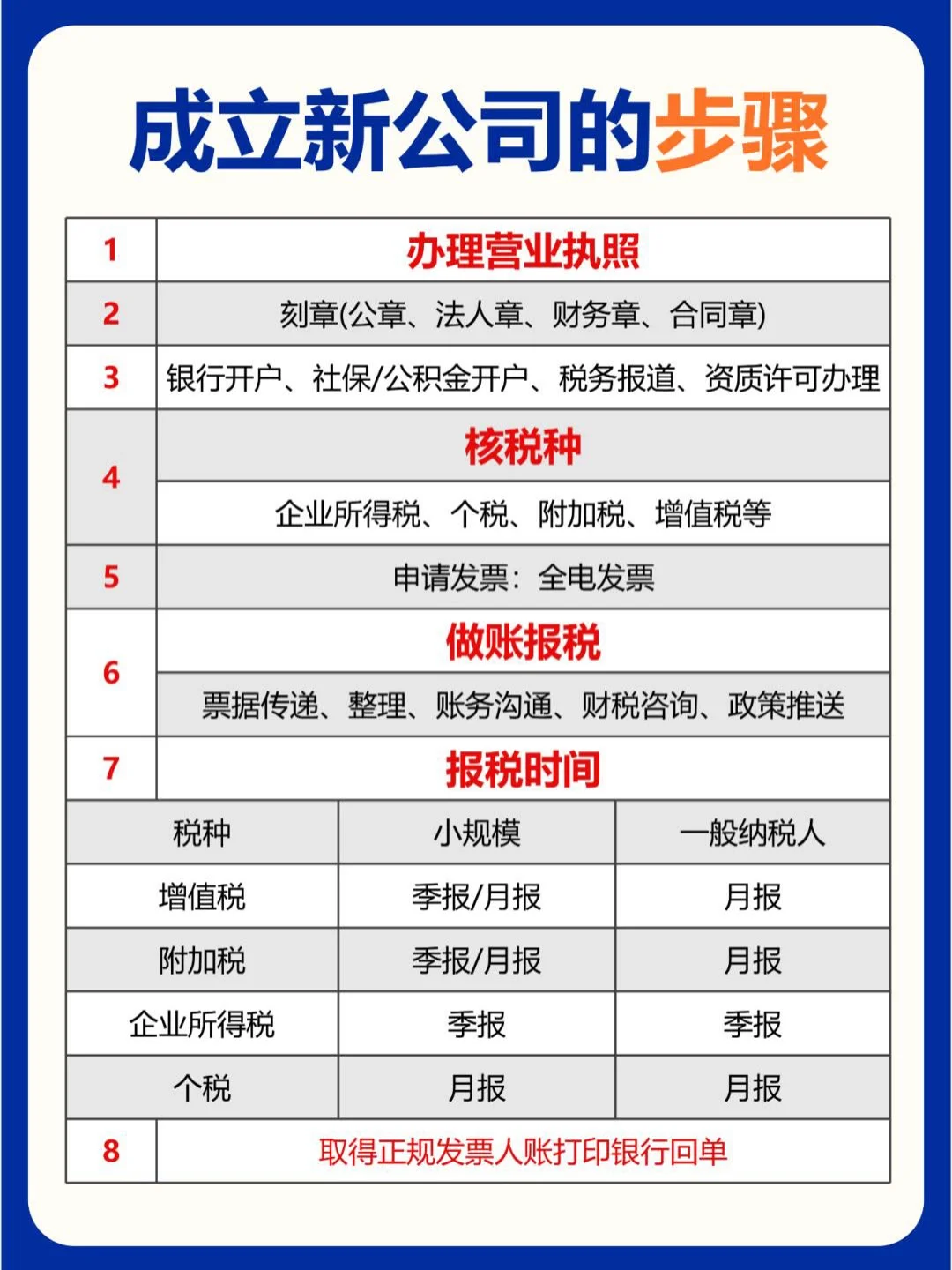 新公司成立的步骤及24个行业经营范围