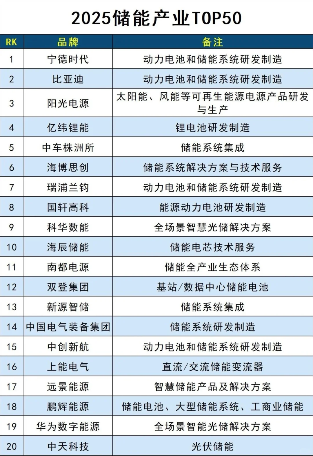 2025储能头部企业TOP50