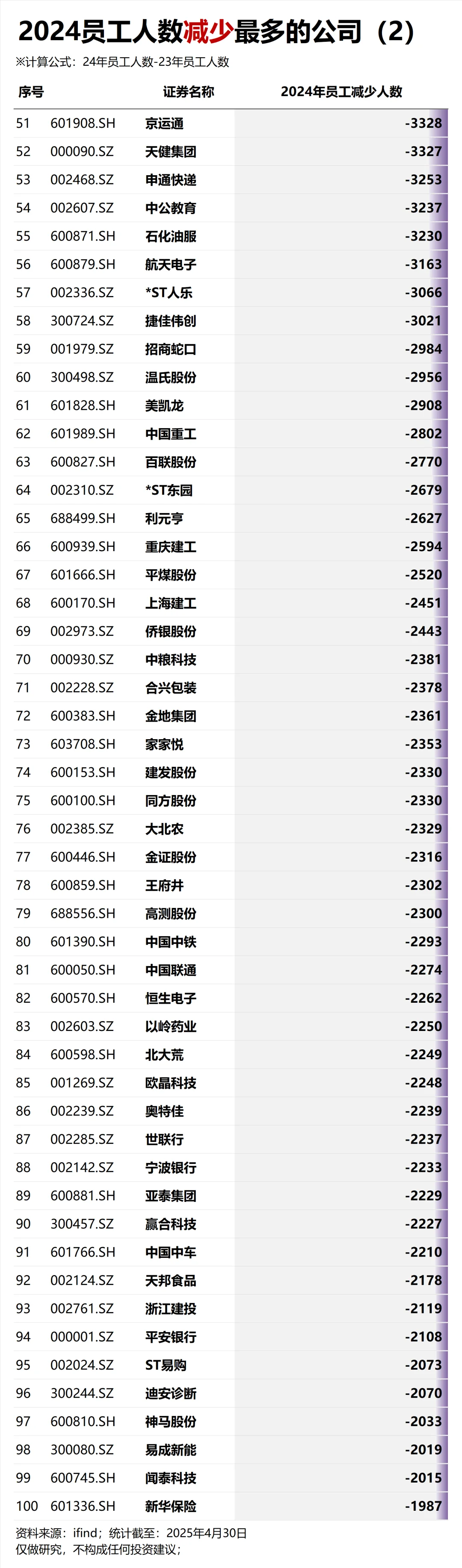 2024减员人数最多的公司
