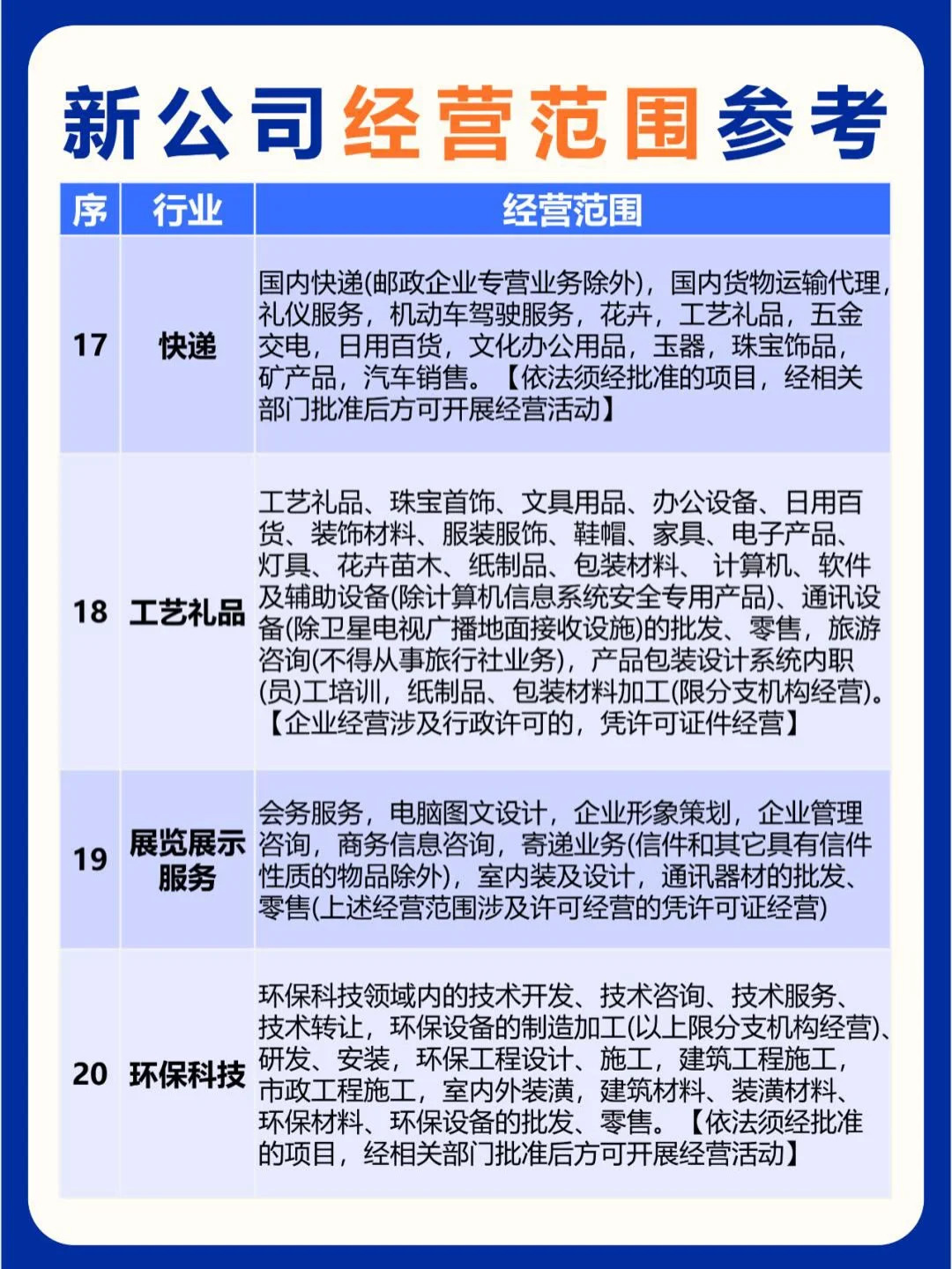 新公司成立的步骤及24个行业经营范围