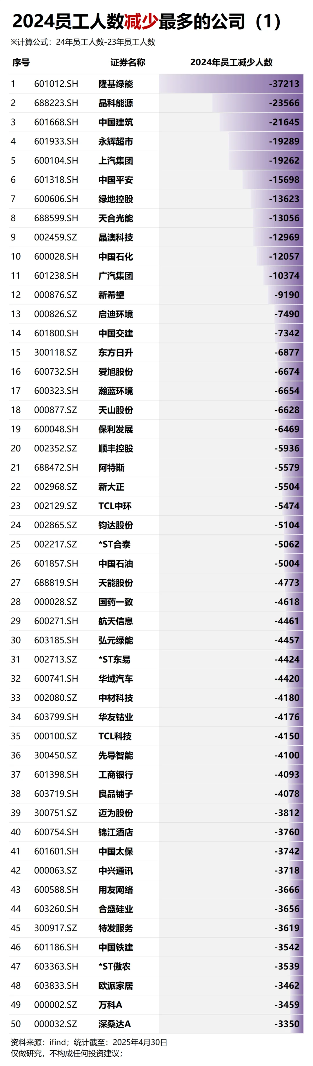 2024减员人数最多的公司