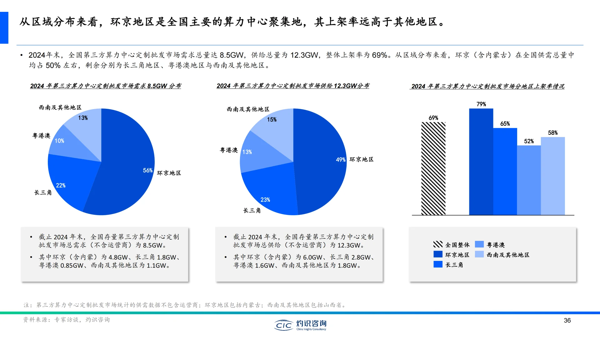 2025中国算力中心行业白皮书