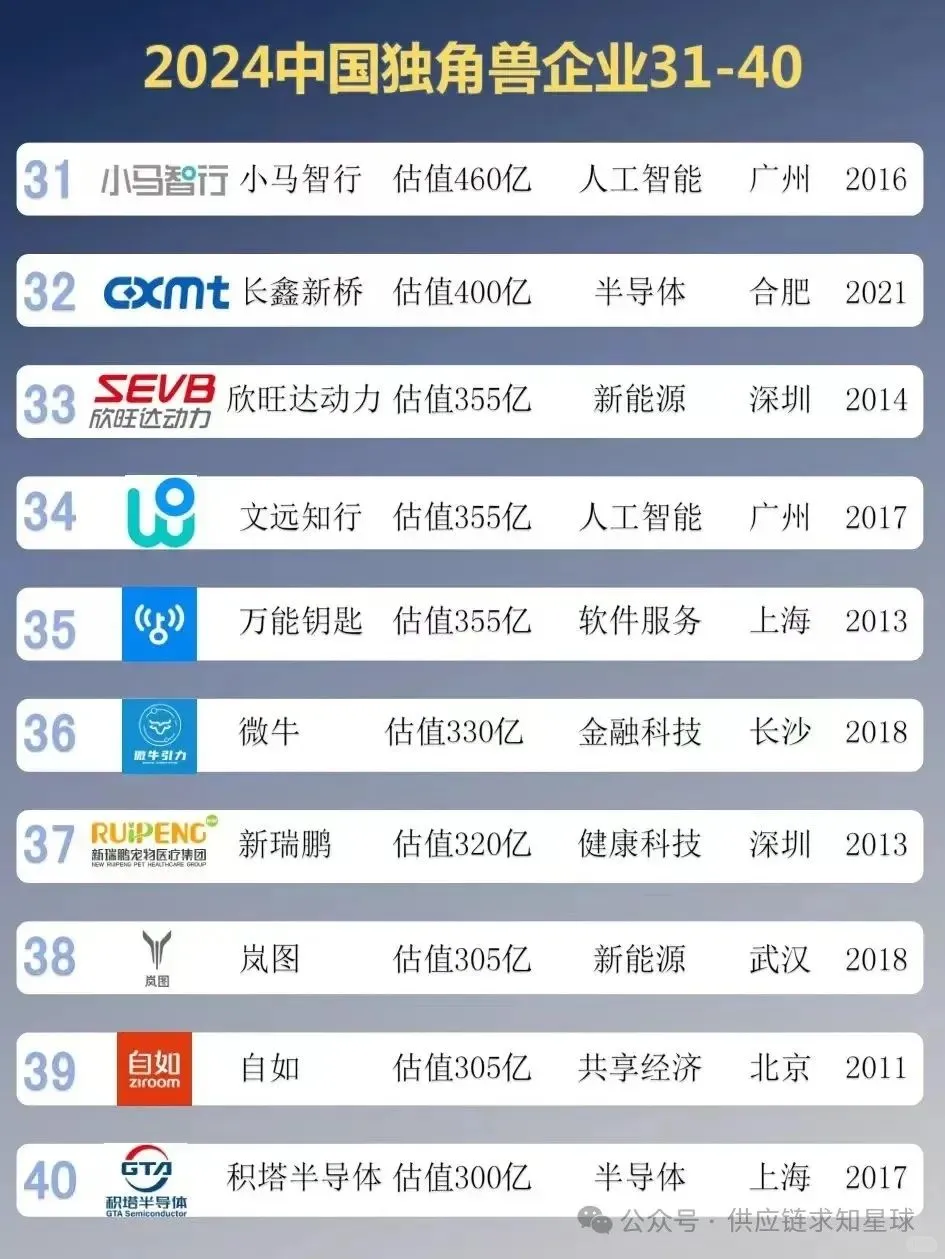行业新知 2024中国独角兽企业TOP100