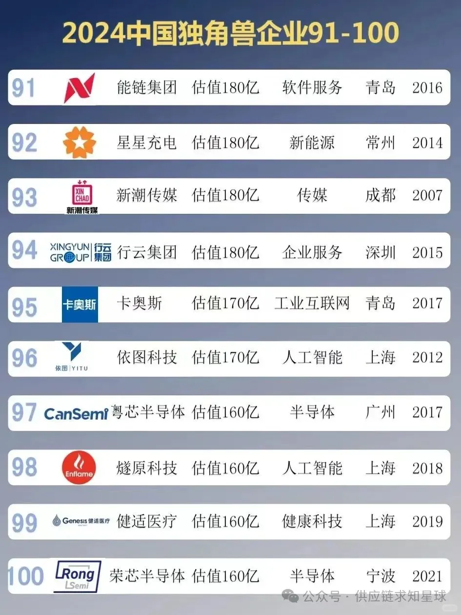 行业新知 2024中国独角兽企业TOP100
