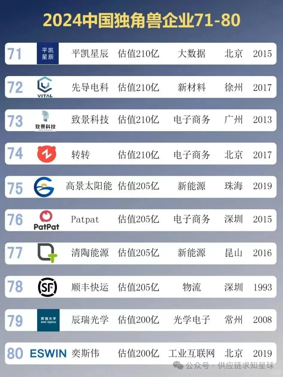 行业新知 2024中国独角兽企业TOP100