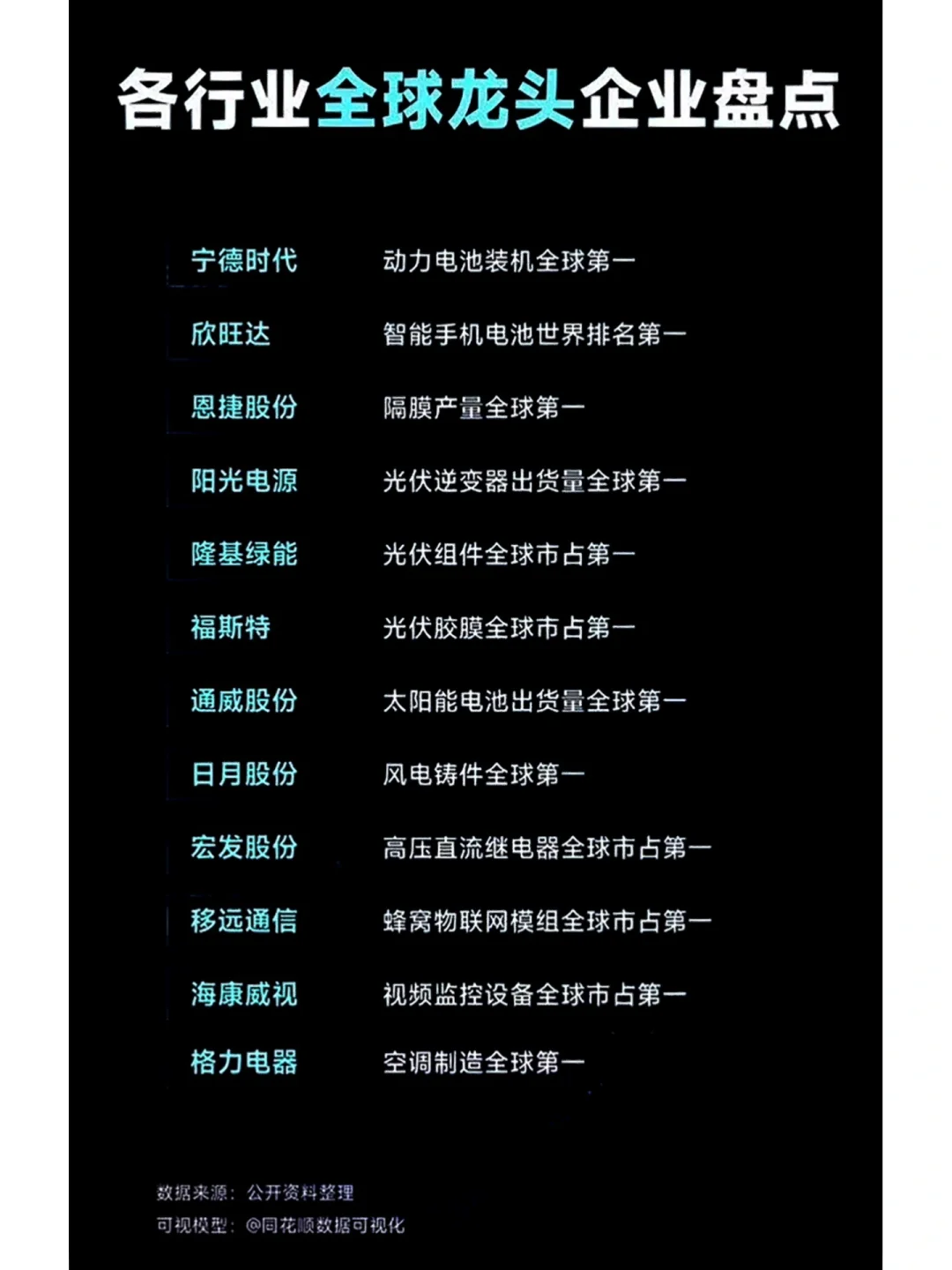 中国各行业全球排名第一公司
