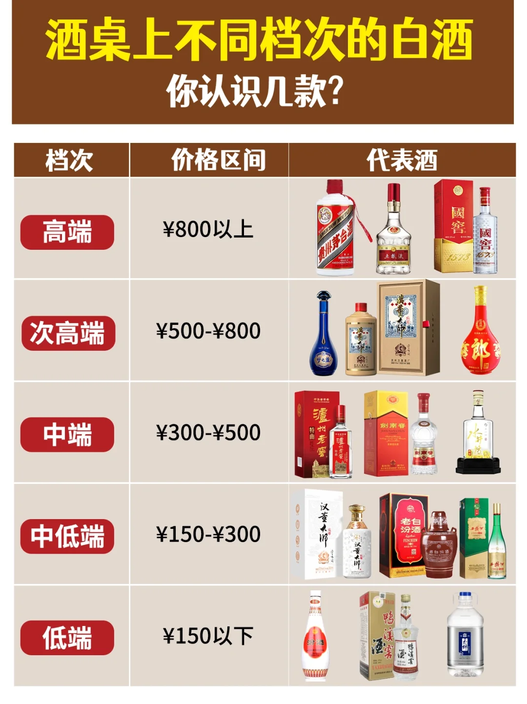 酒桌上不同档次的白酒?你认识几款？