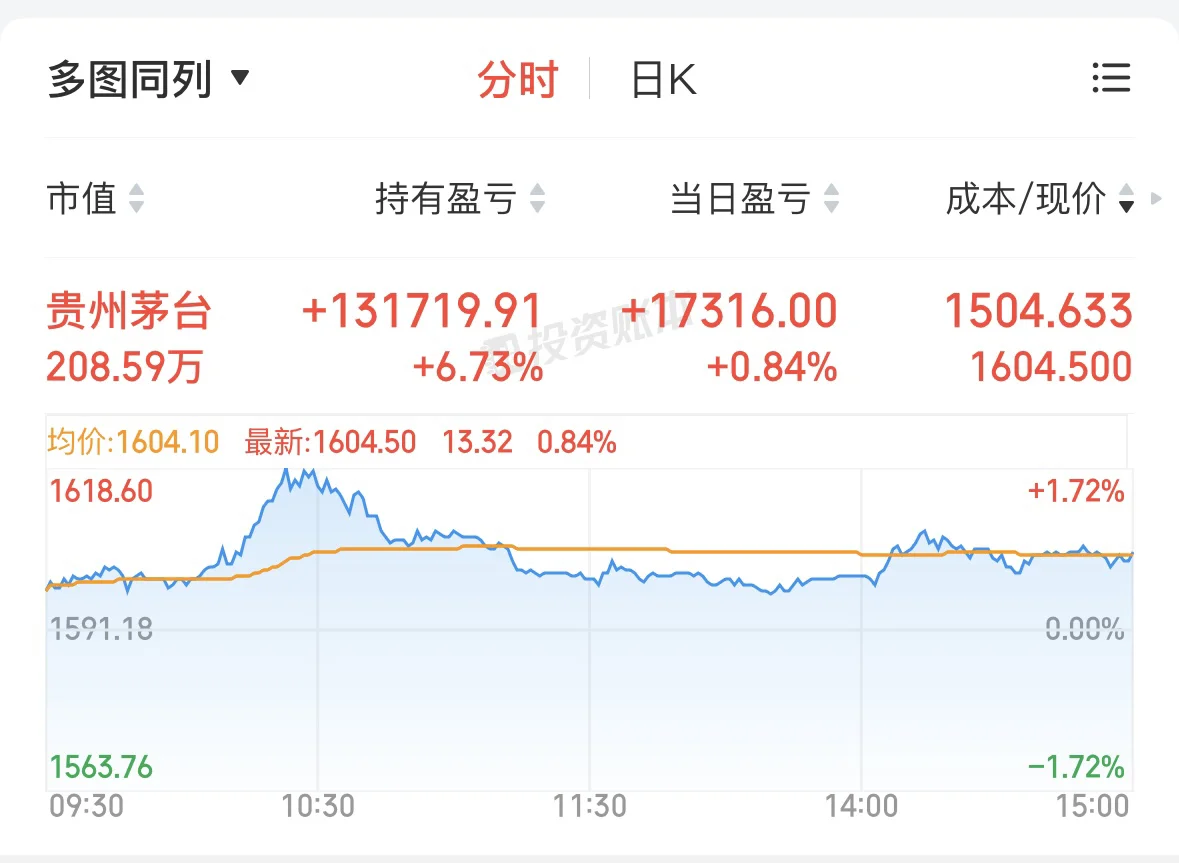 茅台终于上到1600了～期待2000的到来