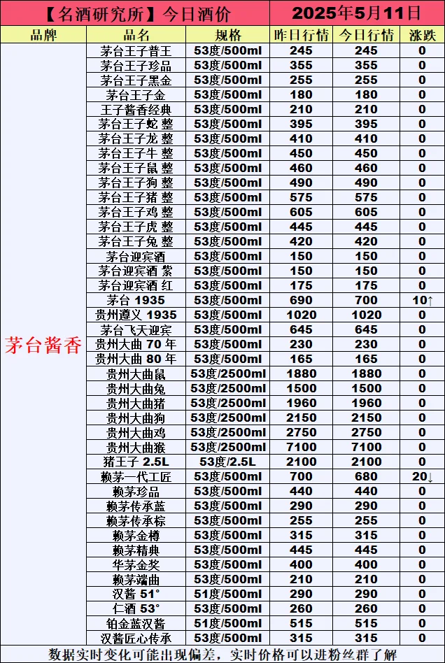 ❤5月11日今日白酒行情最新动态❤