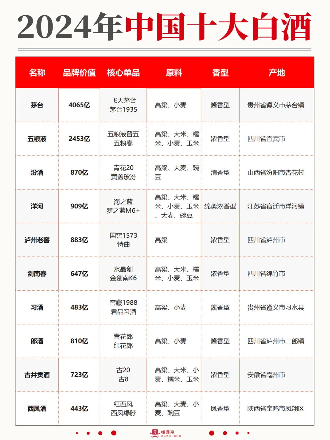 一图秒懂?2024年中国十大白酒?收藏‼