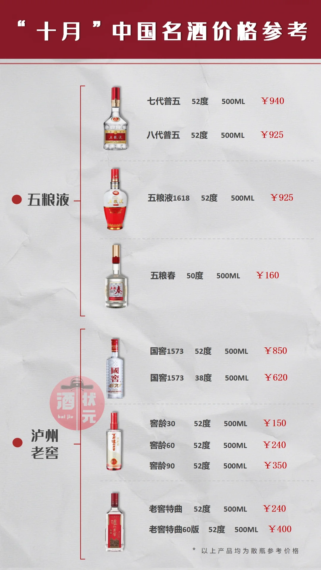 白酒价格参考，一图了解当前名酒价格