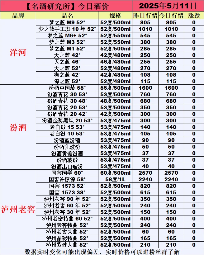 ❤5月11日今日白酒行情最新动态❤