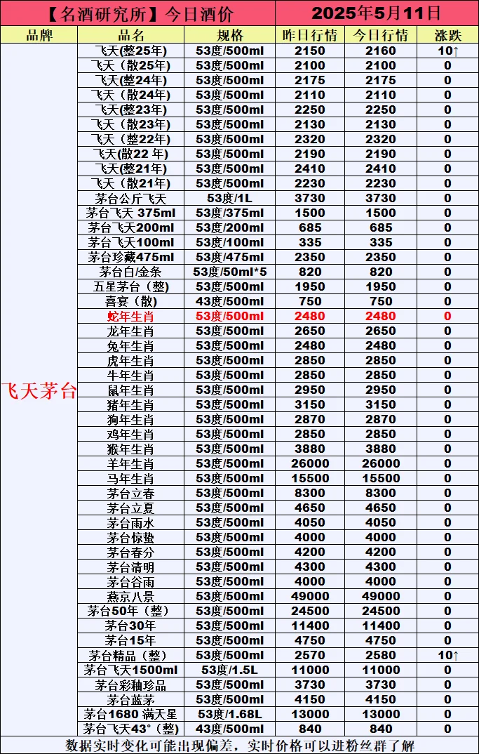 ❤5月11日今日白酒行情最新动态❤
