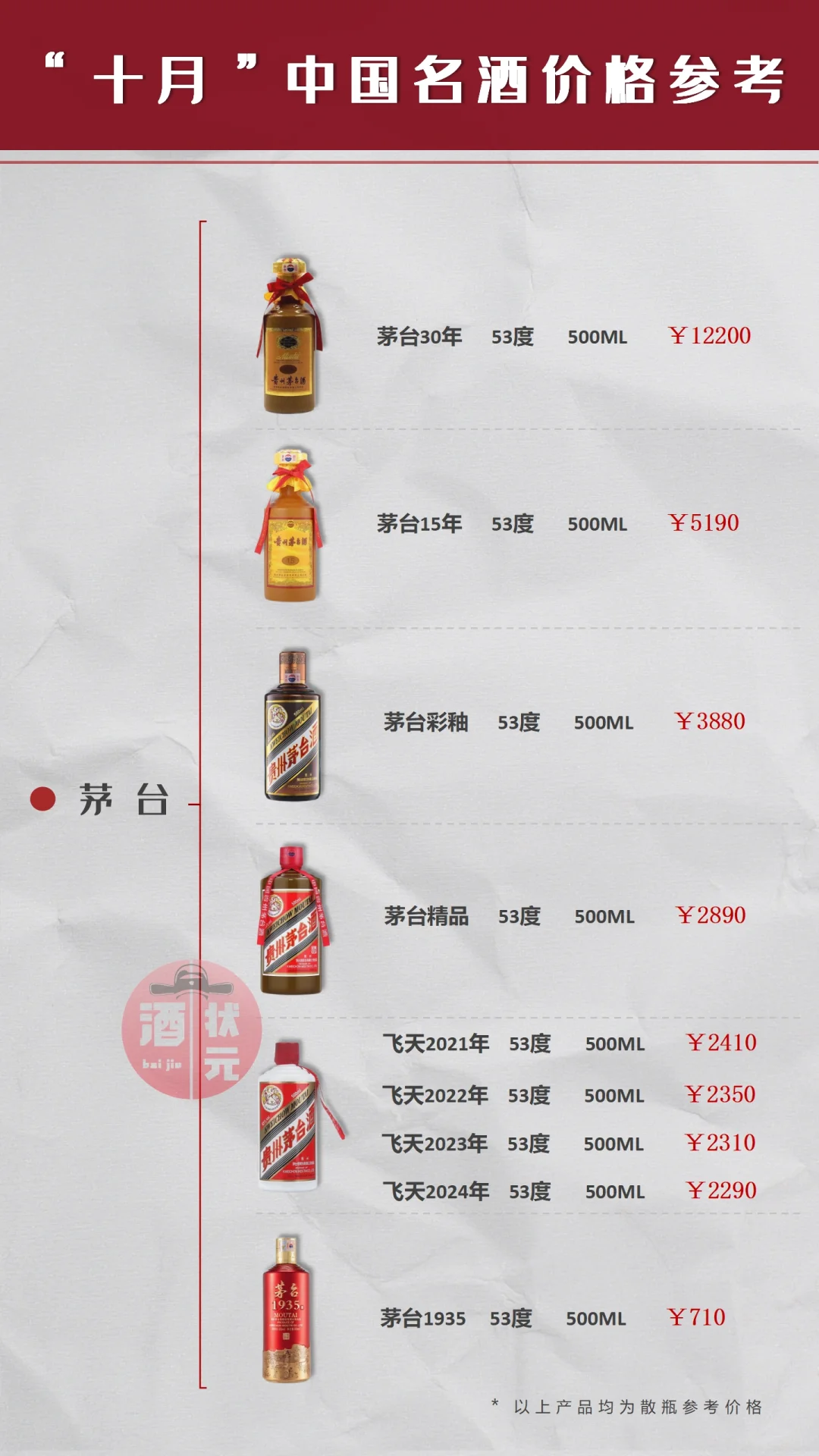 白酒价格参考，一图了解当前名酒价格