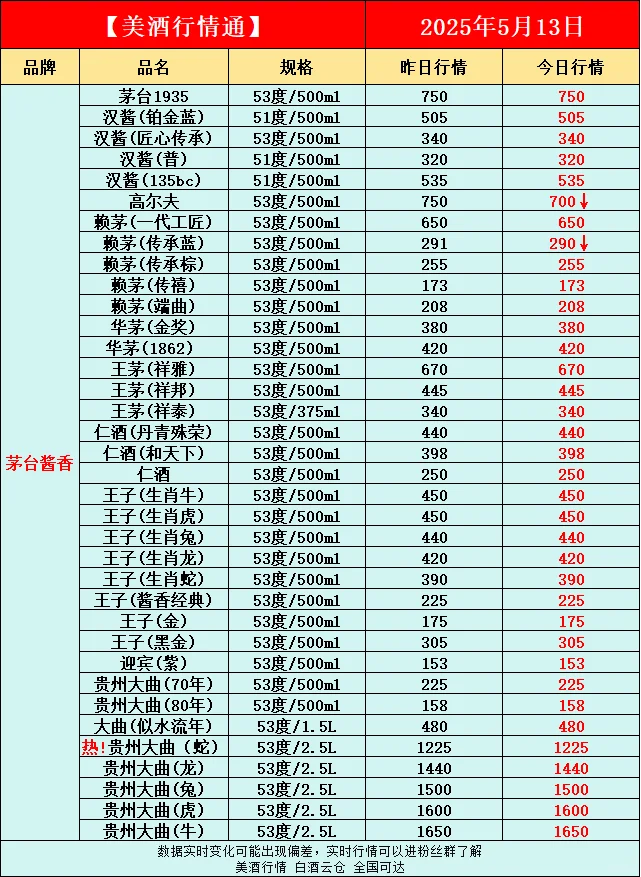 5月13日今日最新白酒行情速递✅