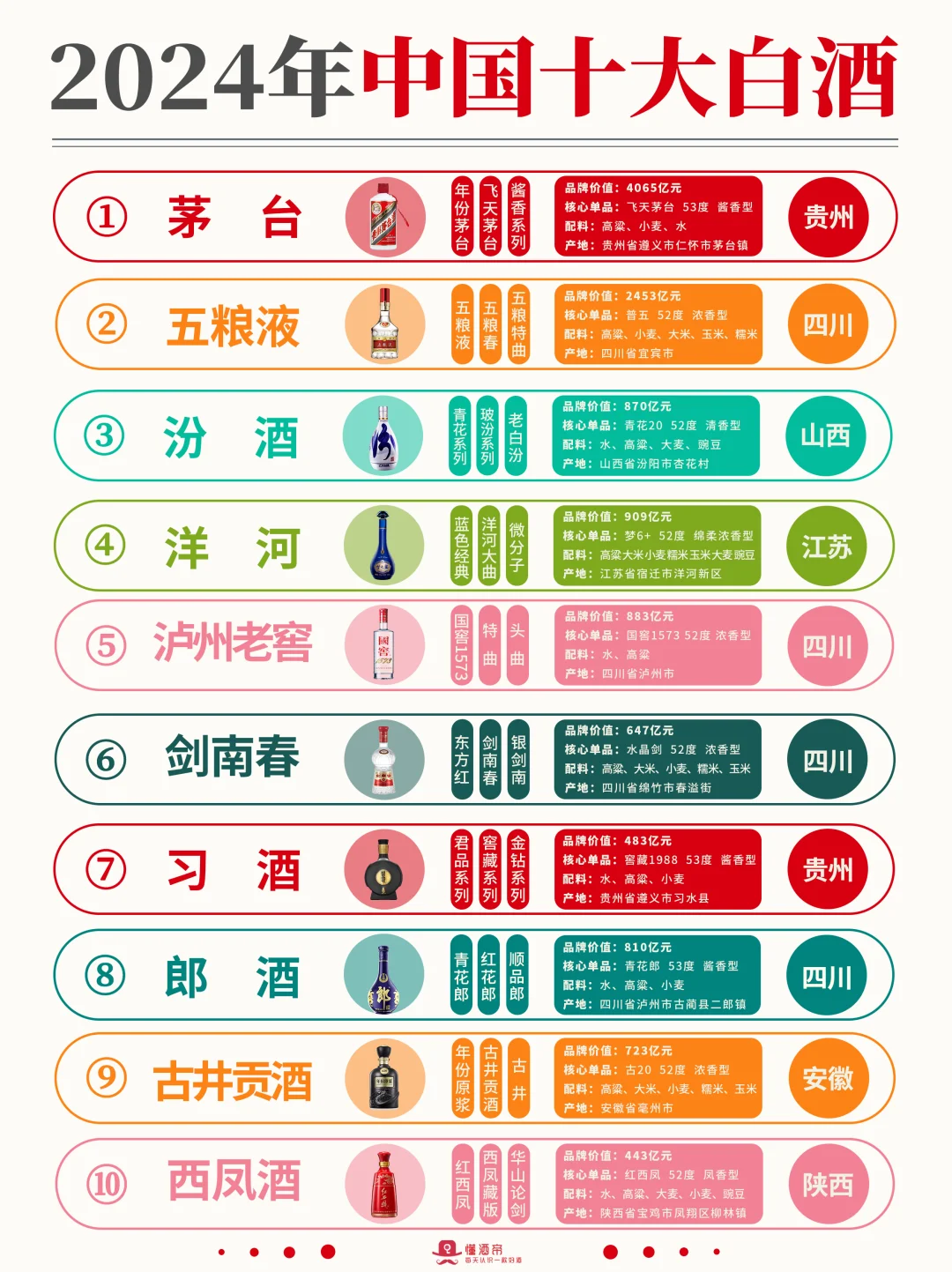 一图秒懂?2024年中国十大白酒?收藏‼