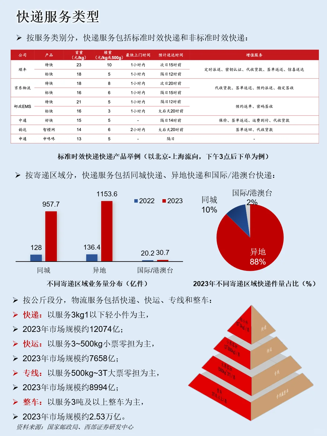 一天吃透一条产业链：NO.118 快递物流