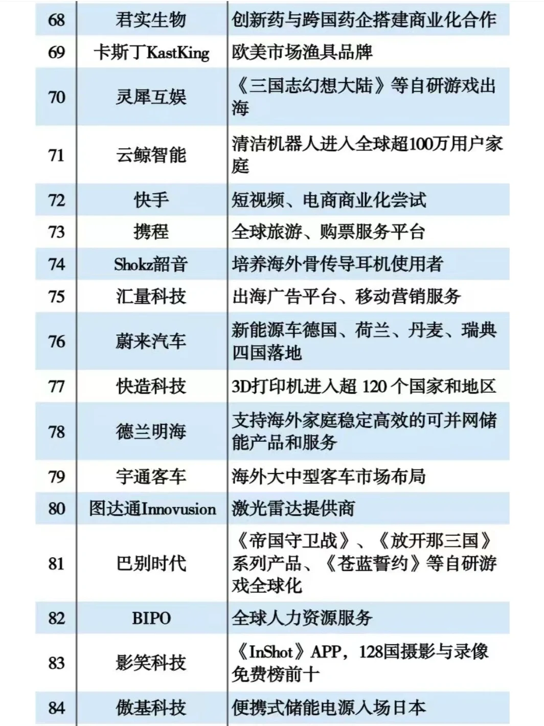 中国出海企业TOP100强名单