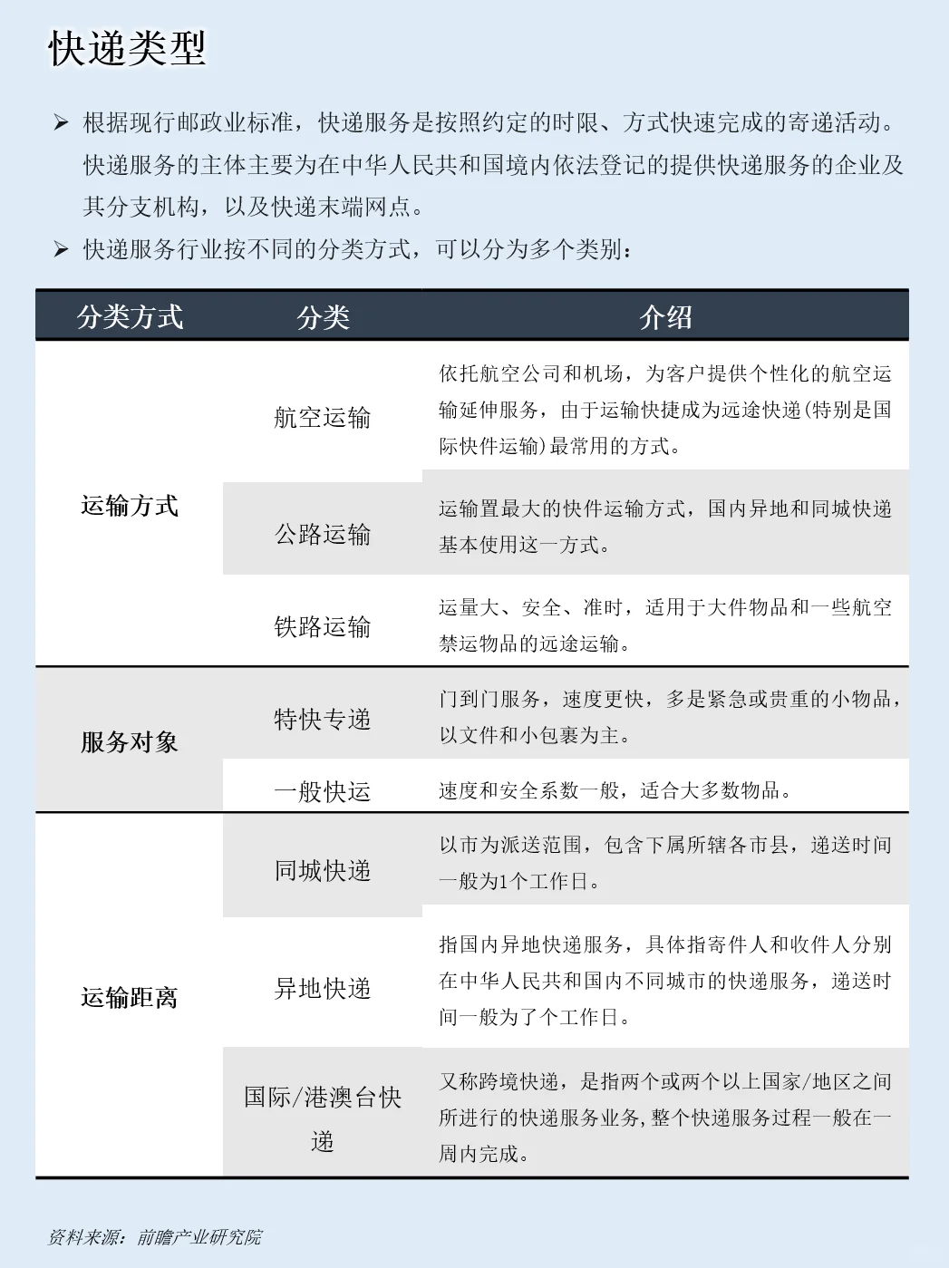 一天吃透一条产业链：NO.118 快递物流