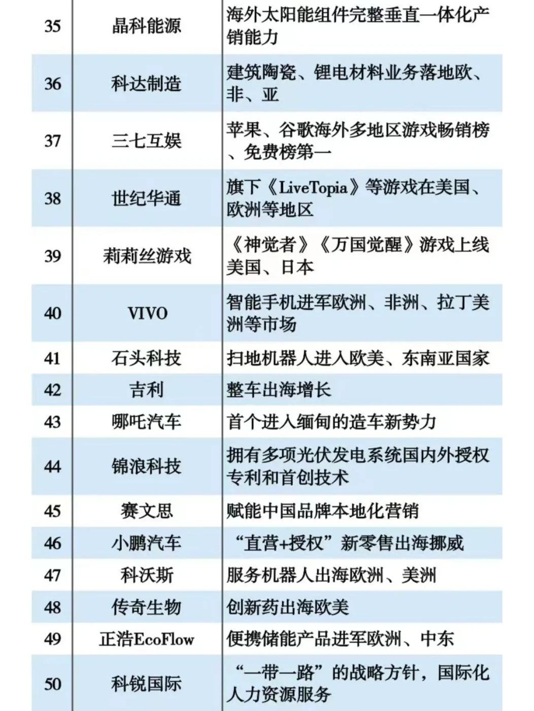 中国出海企业TOP100强名单