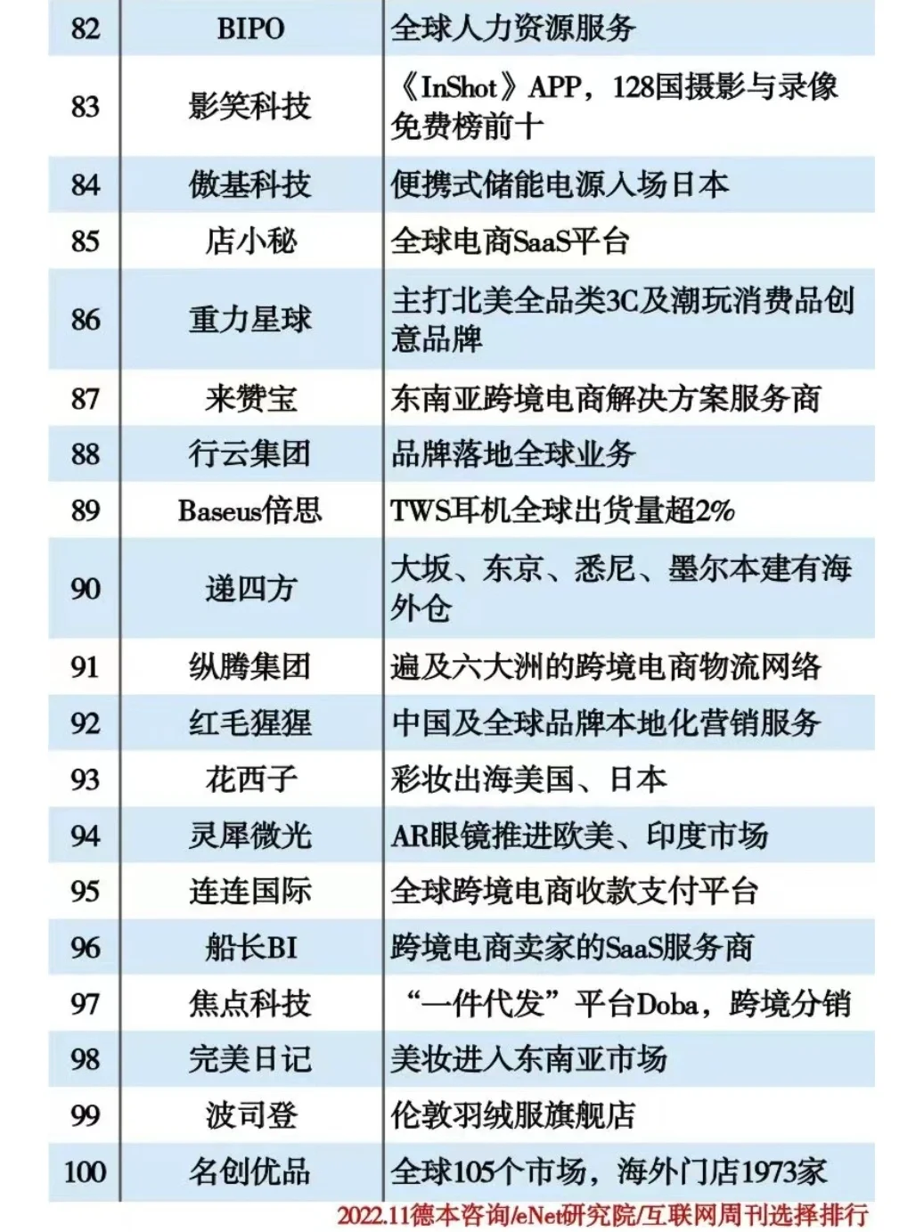 中国出海企业TOP100强名单