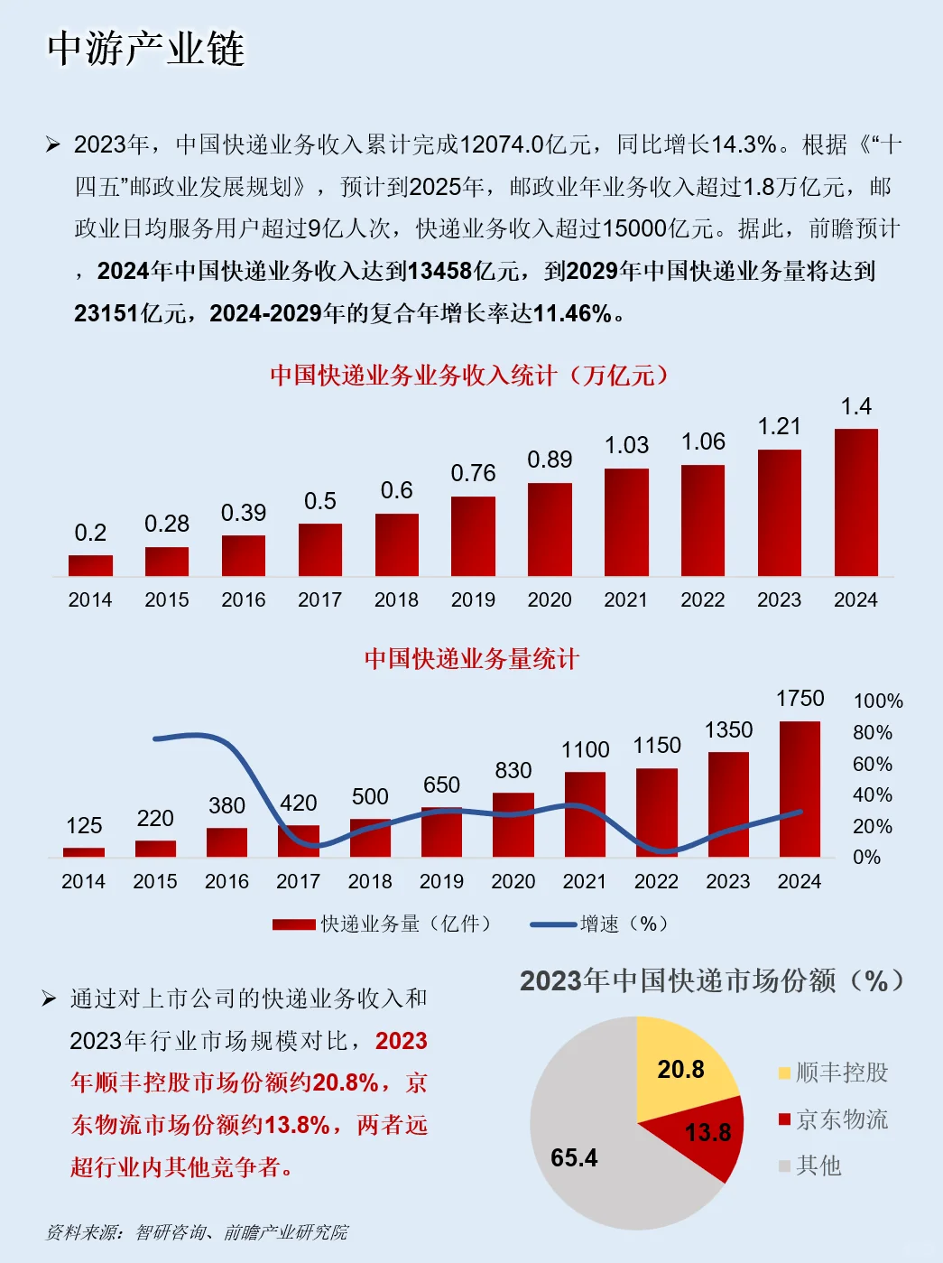 一天吃透一条产业链：NO.118 快递物流